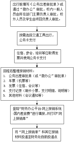 国内差旅报销流程